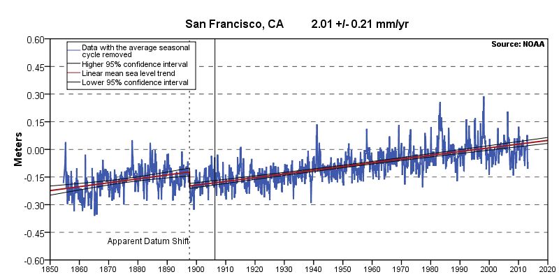 Sausalito Sea Levels